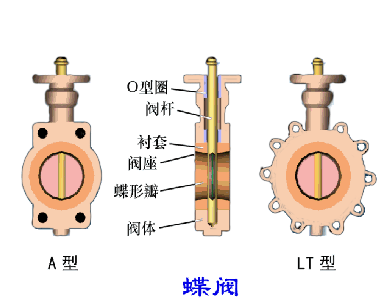 阀门结构和零部件的术语解释4.gif 阀门结构和零部件的术语解释4.gif