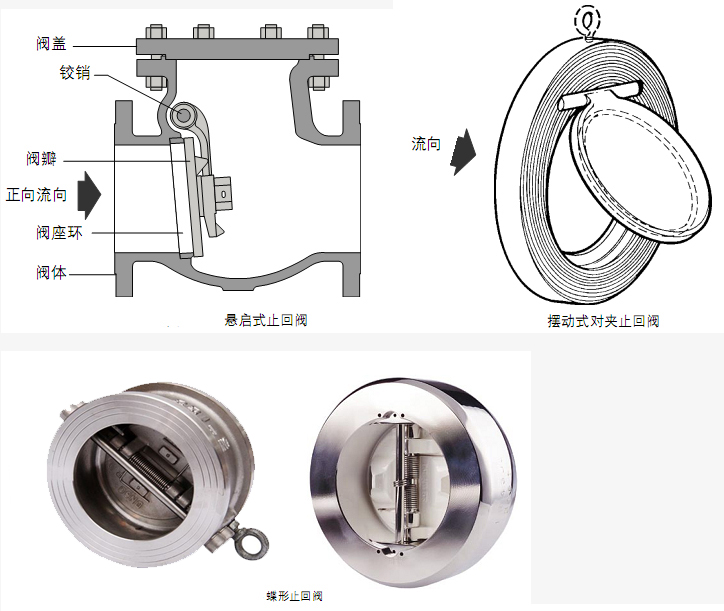 对夹式止回阀的用途与结构特点3.jpg 对夹式止回阀的用途与结构特点3.jpg