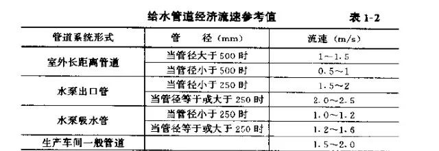 管道流速通常设多�?.jpg 管道流速通常设多�?.jpg