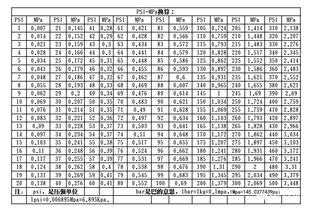 PSI与Mpa压力单位怎么换算.jpg PSI与Mpa压力单位怎么换算.jpg